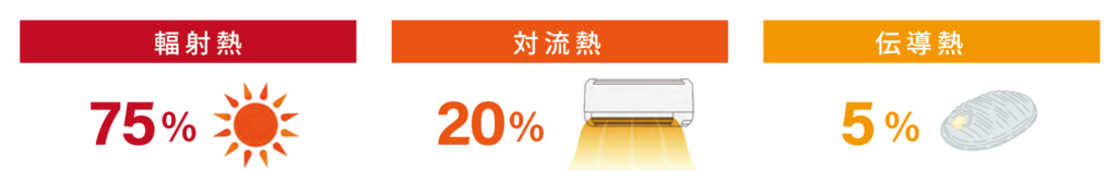 熱移動の種類 暑さ対策