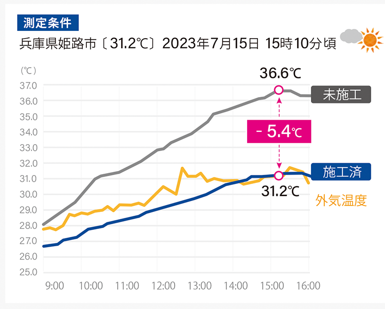 室温を下げた結果