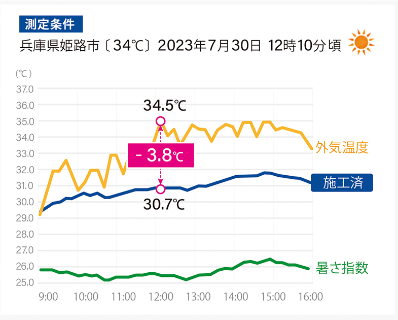 室温を下げた結果